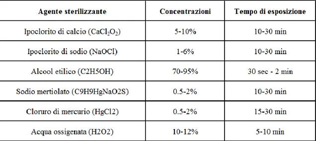 Fig. 23: esempi di agenti sterilizzanti, concentrazioni e tempi di esposizione suggeriti  per la sterilizzazione 