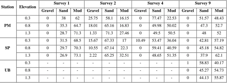 Table 5.4 Frequency of gravel, sand and mud fractions of trap samples 