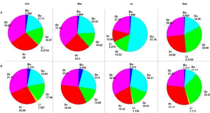 Fig. 5.16 Pie chart of trophic categories found in each sampling. A) Individuals; B) Species  