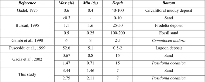 Table 6 Summary of organic matter concentration (%) measured in coastal environment of previous and present studies 