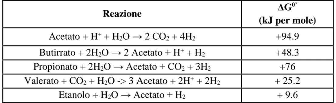 Tabella 3. Variazione dell’energia libera di Gibbs (ΔG0’) in condizioni standard durante le reazioni di produzione di H 2  mediante 