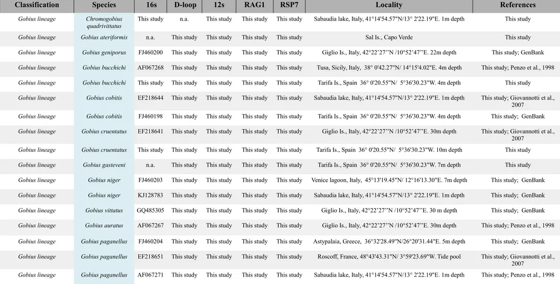 Table 1. Species, sequence's GenBank accession numbers and sampling locality for the 113 sequences used in this study