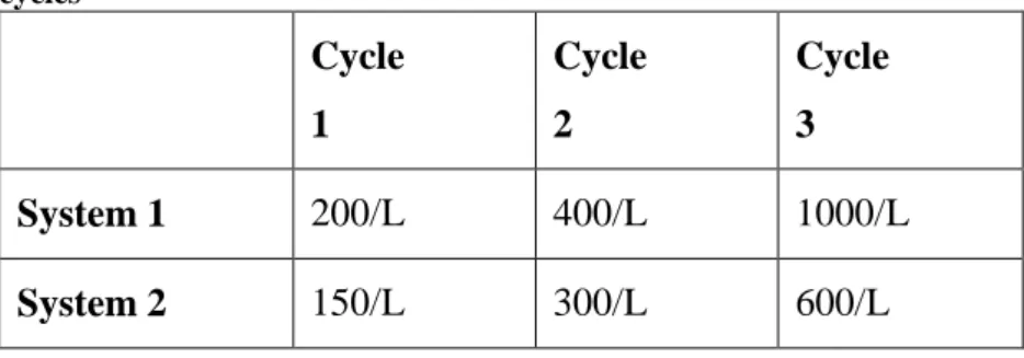 Table 1: Egg densities tested for hatching % during the three reproductive  cycles  Cycle  1  Cycle 2  Cycle 3  System 1  200/L  400/L  1000/L  System 2  150/L  300/L  600/L 