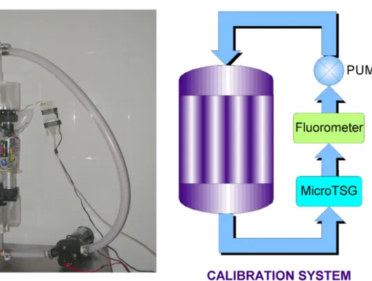 Fig. 8 The calibration system