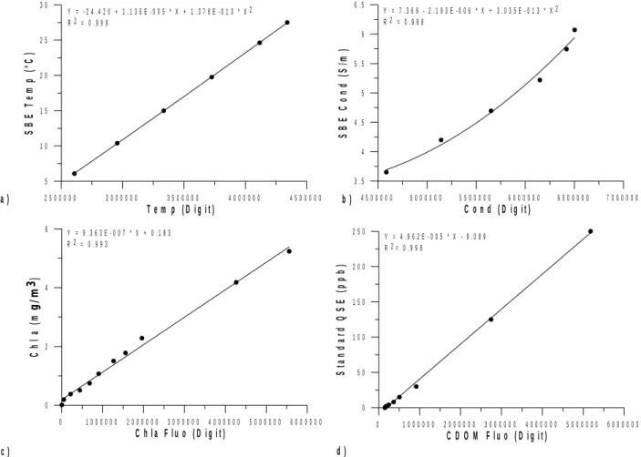 Fig. 9 Calibration curves of a) temperature, b) conductivity, c) Chla fluorescence and d) CDOM fluorescence sensors.