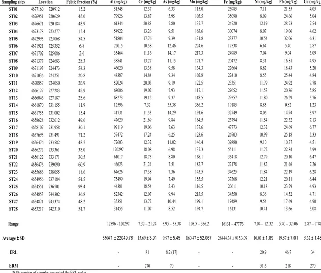 Table 1 Trace metals raw data set. 
