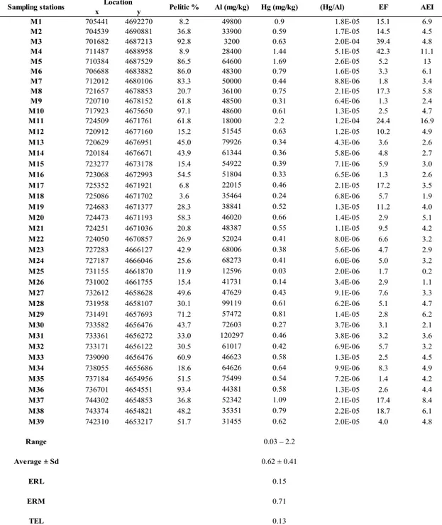 Table 4 Hg, pelitic fraction percentage, Al, Hg/Al, EF, and AEI values in the study area.