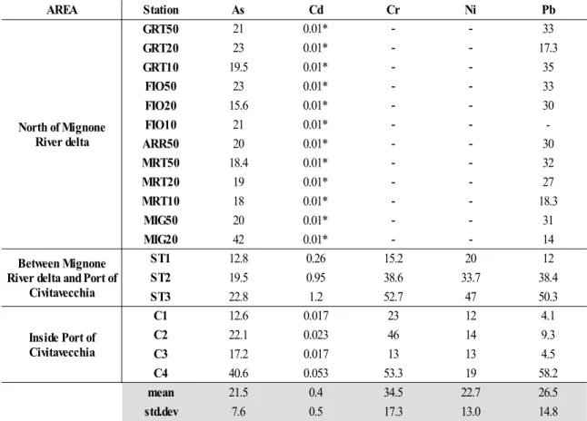 Table 5 As, Cd, Cr, Ni, and Pb concentrations in sediments from the study area (Scanu 2012; Molino 2013)