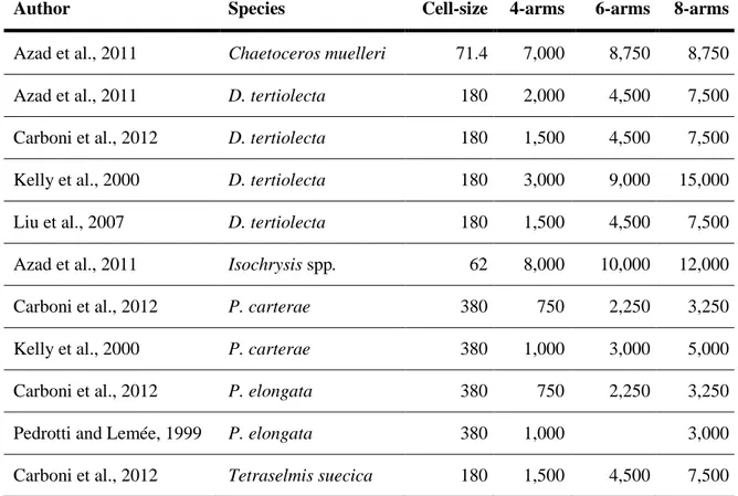 Table  2:  Microalgae  species  used  as  feed  for  the  production  of  echinoderm  larvae,  volume  cell-size  (µm 3 ) and amount of feed (number of cells/mL) given according to development stage