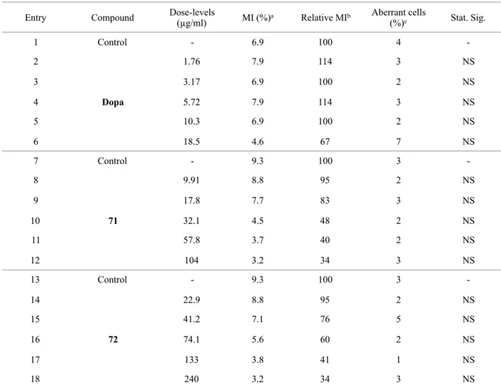 Table 4. Analysis of mitotic index and chromosomal aberrations of reference compounds Dopa, 71 and 72, in CHO  cells