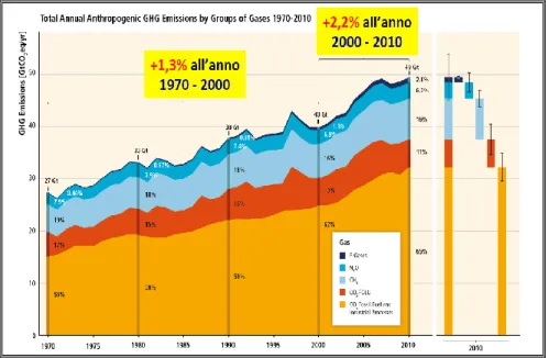 Figura 1.5 - Emissioni di gas serra antropogenici dal 1970 al 2010.   Fonte AR5 (IPCC, 2014) modificata