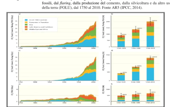 Figura 1.6 -   Emissioni  di  CO 2   di  origine  antropica  proveniente  dall'uso  dei  combustibili  fossili, dal flaring, dalla produzione del  cemento, dalla silvicoltura e da altro uso  della terra (FOLU), dal 1750 al 2010