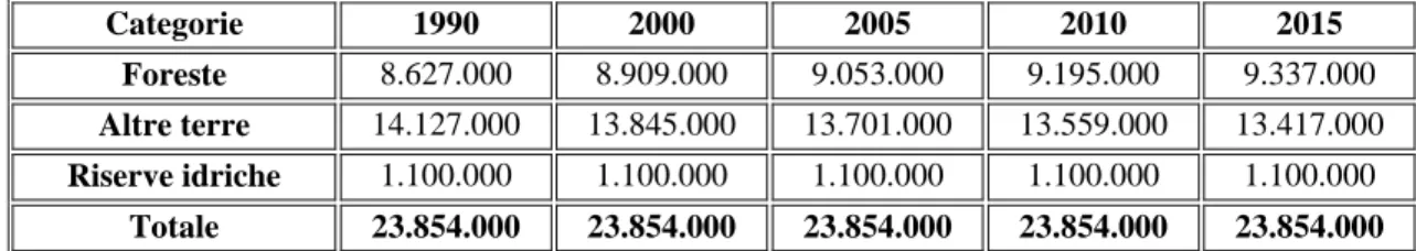 Tabella 5.2 – Superfici (ha) per categorie di uso del suolo in Ghana dal 1990 al 2015 (Fonte: FRA, 2015b) 