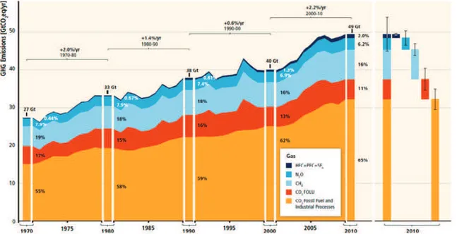 Figura 1-2: Totale annuale delle emissioni di gas serra di origine antropica ripartite per tipologia di gas (IPCC, 2014) 