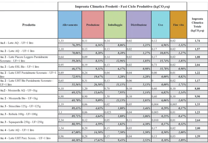 Tabella 5-1: Impronta climatica dei prodotti analizzati espressa in kgCO2eq e in valore percentuale 