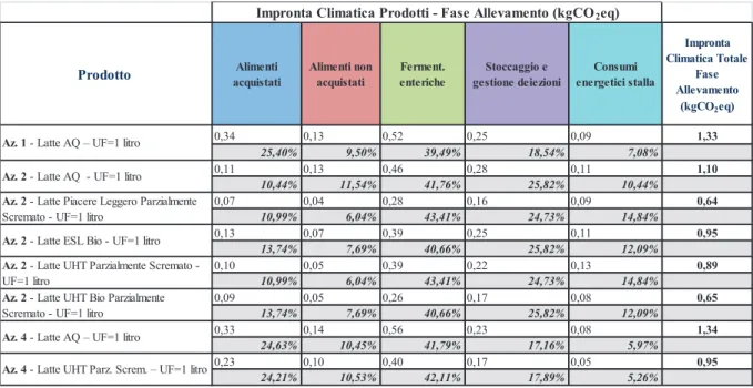 Tabella 5-2: Impronta climatica della fase di Allevamento espressa in kgCO2eq e in valore percentuale 