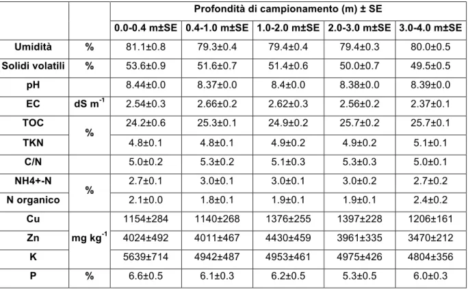 Tabella 1 Caratterizzazione chimica del fango; ad eccezione del valore di umidità, tutti i dati sono espressi in  sostanza secca 