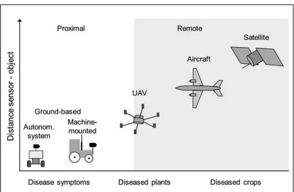 Figure 1.3. Example of proximal and remote sensors and relative distance between sensor and objects of study