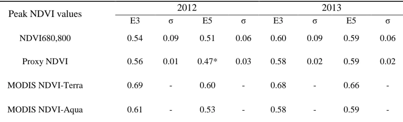 Table 2.1. Peak NDVI values and standard deviation (σ)  in 2012 and 2013 for both sites (E3 and E5),  obtained  with  NDVI 680,600  (grid  sampling  method),  proxy  NDVI  (phenology  station),  and  MODIS  satellite 