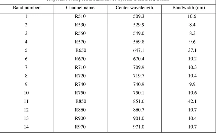 Table 3.1. Multispectral Cropscan MSR16R system specifications.  Cropscan Multispectral Radiometer System (MSR16R) Bands 