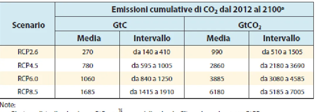 Tabella 1: Emissioni cumulative di CO 2  per il periodo 2012-2100 compatibili con le concentrazioni atmosferiche degli scenari 