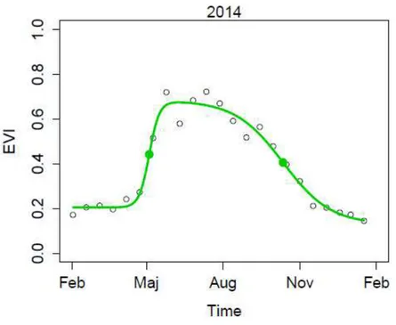 Figura 43a: andamento dell’EVI per l’anno 2014. Dall’andamento della curva si possono notare le massime pendenza della  curva in salita (inizio stagione vegetativa, intorno a maggio) e in discesa (fine stagione vegetativa, tra ottobre e novembre) 