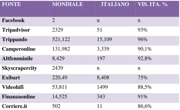 Figura 4 Percentuali di provenienza dei dati dalle 10 fonti per tutti i musei 