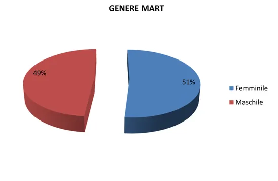 Figura 11 Percentuali presenze di uomini e donne tra i visitatori del MART 