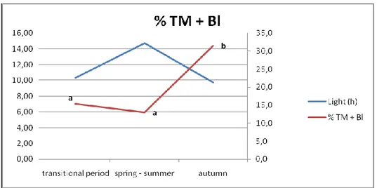 Figure 5: Percentages of blastocysts BL calculated out of total COCs, in different  seasons in relation to day light hours