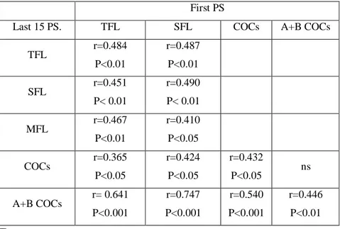 Table 3. Correlations between the parameters recorded at the first session (PS) and  the means  of the next 15 PS