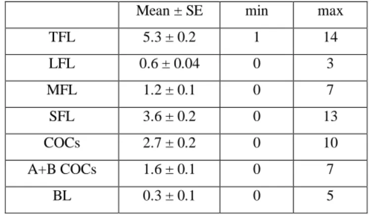 Table 4. Variation of reproductive parameters among 28 OPU replicates in buffalo  donors