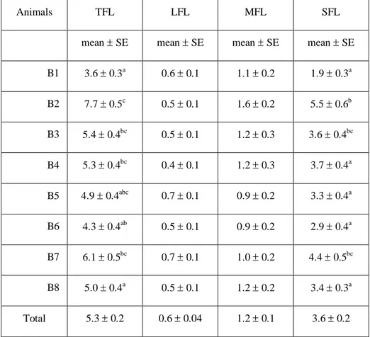 Table 5. Effect of donor on the follicular population, in terms of total follicles (TFL),  large follicles (LFL), medium follicles (MFL) and small follicles (SFL)