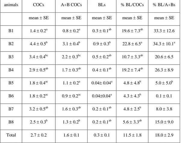 Table 6. Effect of donor on the number of COCs, Grade A + B COCs and BLs, as well  as on blastocyst rates, calculated out of the COCs and of the Grade A + B COCs 