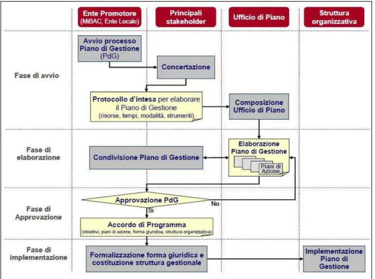 Figura 1: dettaglio del processo del Piano di Gestione secondo il documento del MIBACT.