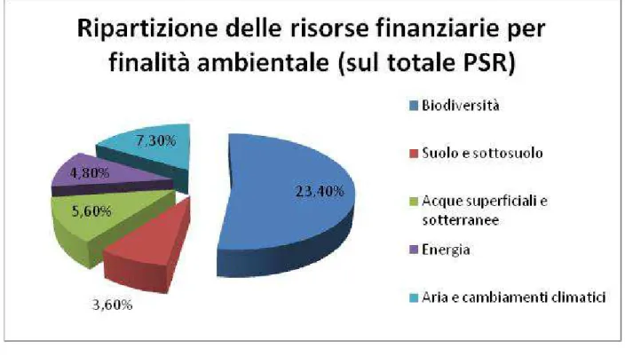 Figura 22:  Ripartizione delle risorse finanziare per finalità ambientale sul totale PSR 2014-2020