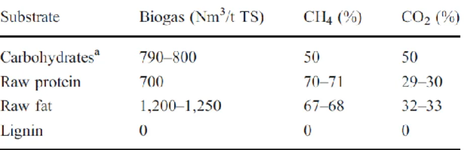 Table 2 – Maximal methane yields and theorethical methane content (Weiland, 2010) 