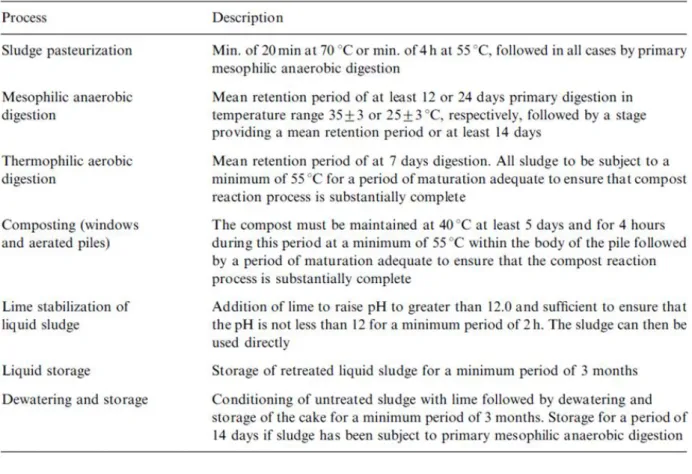 Table 1- Examples of effective sludge treatment processes used in Europe (Fityli and Zabaniotou, 2008)