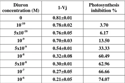 Table  1.  Average  of  1-Vj  values  and  as  %  of  photosynthesis  inhibition  at  various  diuron  concentrations,  obtained  in 
