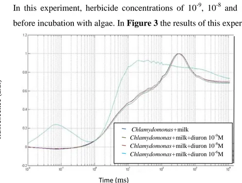 Figure 3. Comparison between fluorescence curve of C. reinhardtii in 50% milk in TAP with pesticide added at 