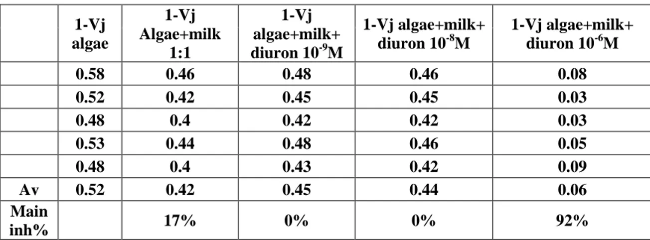 Table 2. Comparison between fluorescence parameter 1-Vj of C. reinhardtii after incubation in milk and in the 