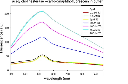 Figure  10.  Comparison  of  the  fluorescence  emissions  obtain  after  15min  from  chlorpyrifos  addition  at  various 