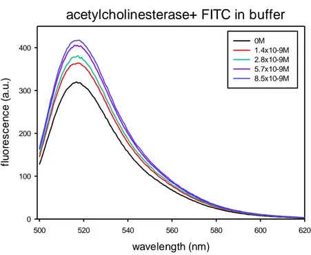 Figure  14.    Fluorescence  emissions  with  various  chlorpyrifos  concentrations  and  FITC  as  fluorophore