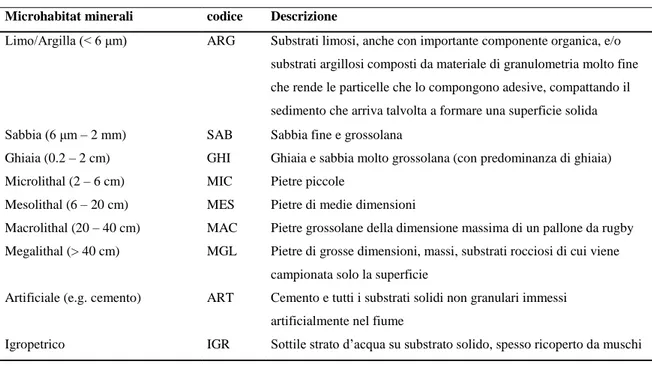 Tabella 4.1. Lista dei microhabitat minerali rinvenibili nei fiumi italiani  Microhabitat minerali  codice  Descrizione 