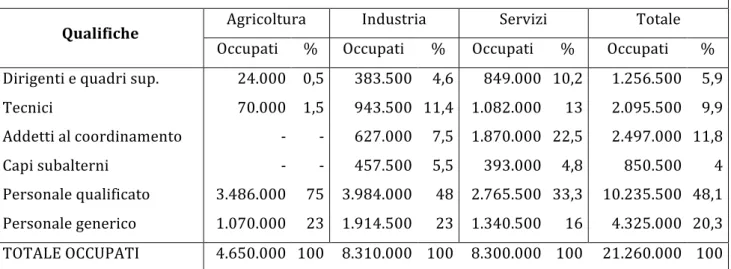 Tabella	
  B.	
  Classificazione	
  basata	
  sulle	
  categorie	
  professionali	
  rilevate	
  nel	
  censimento	
  1951	
  per	
  i	
  vari	
   gradi	
  della	
  gerarchia	
  professionale.	
  Per	
  l'elenco	
  completo	
  delle	
  attribuzioni	
  cfr.