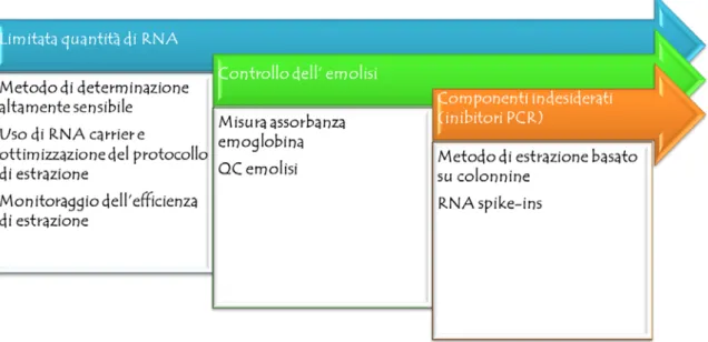 Figura 1. Biofluidi: sfide e soluzioni 