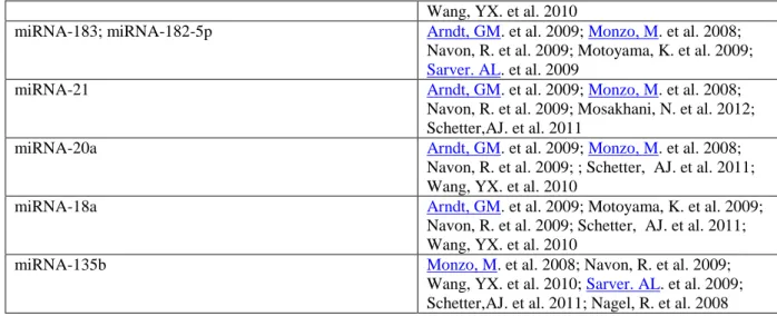 Table 1. 118 miRNA up-regulated on ccolorectal cancer patients. Representation of a meta-