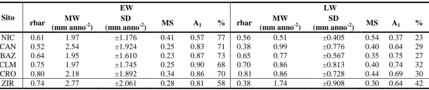 Tabella 3 - Parametri statistici dendrocronologici relativi al solo legno primaverile (EW) e legno tardivo (LW)