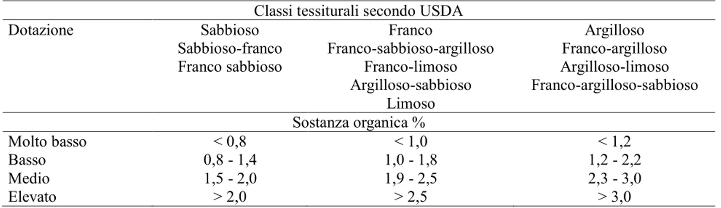 Tabella 1. Valori indicativi di correlazione tra tessitura del suolo e dotazione di sostanza organica 