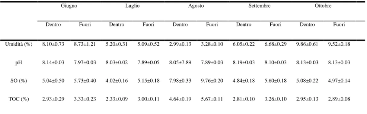 Tabella 2: Media± Errore Standard delle analisi chimiche effettuate sui campioni italiani di T .aestivum