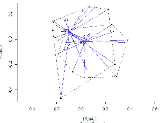 Figura 7: analisi delle coordinate principali effettuata con le densità delle famiglie di collemboli (campioni spagnoli) 